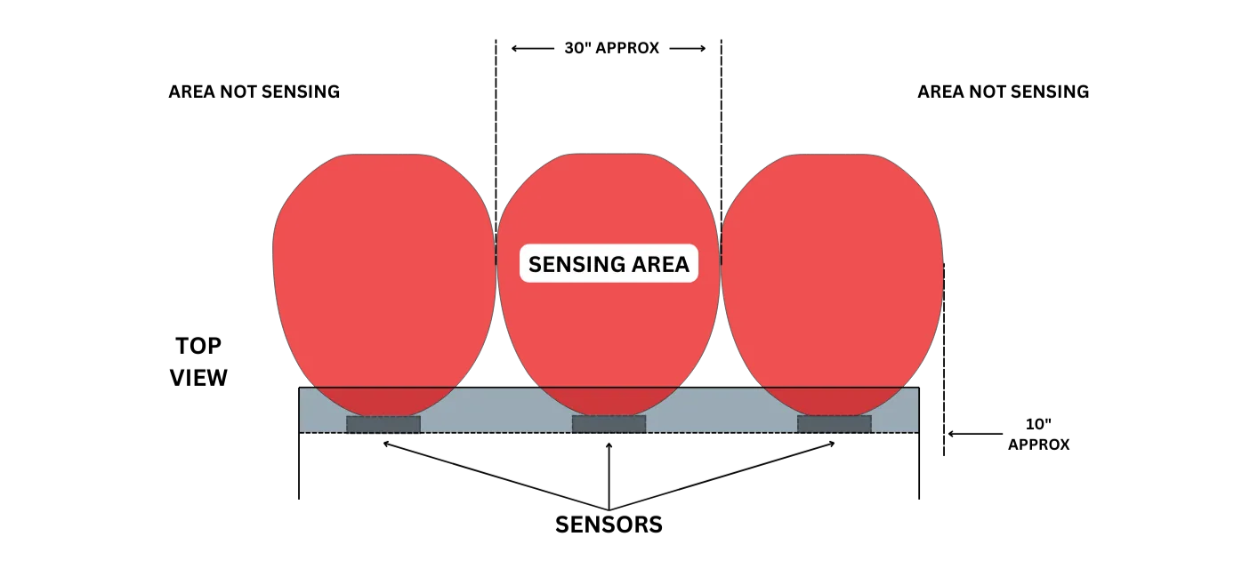 Close-up image showing multiple infrared sensors mounted on the rear bumper and corners of a truck, highlighting precise sensor placement used in Global’s Automatic Reverse Braking System