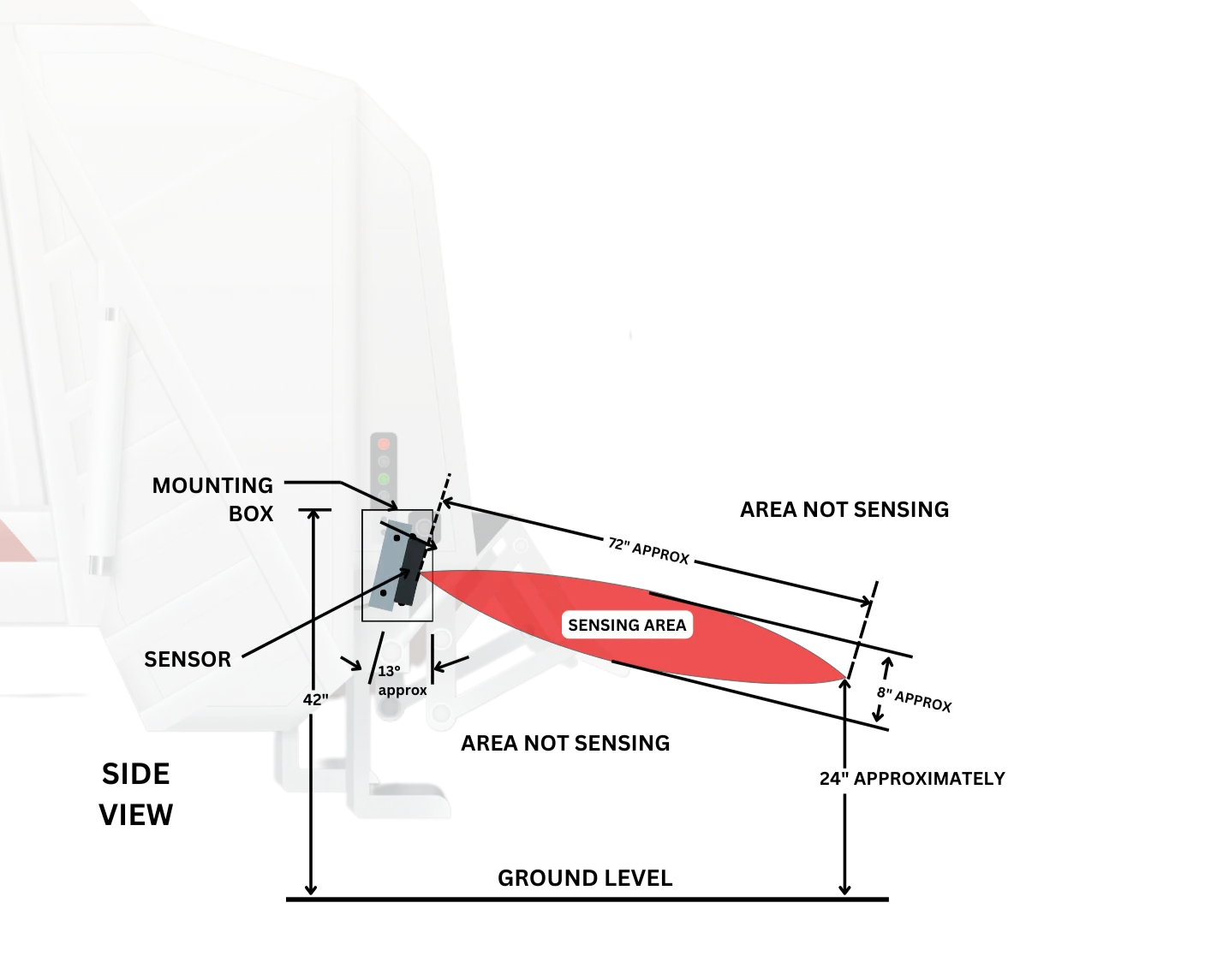 Diagram of a commercial truck in reverse with red, yellow, and green sensor zones extending outward, illustrating the varying detection distances of Global’s Automatic Reverse Braking System for obstacle detection.