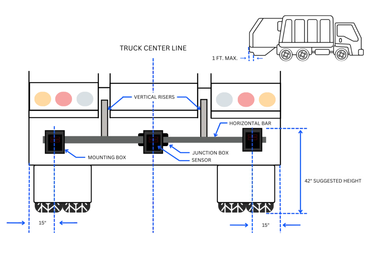 Rear-view mounting diagram: sensor mounting boxes on a horizontal bar, junction box at the truck center line, about 42 inches high