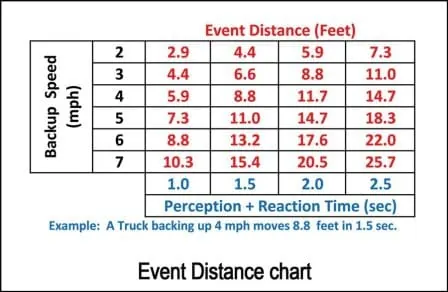 Driver Reaction time chart