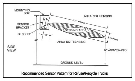 Sensing area of Global’s Automatic Reverse Braking Systems